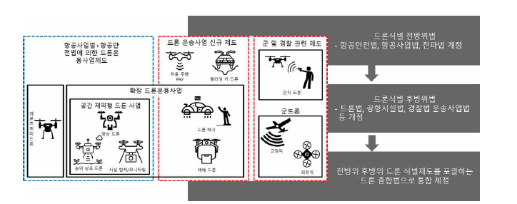 드론운용환경 변화를 고려한 단계별 드론제도개선 로드맵