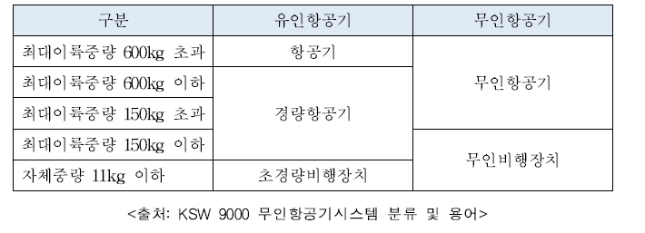 중량별 항공기 분류