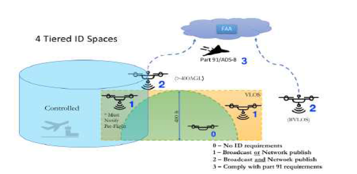 유인인항공기 대비 무인항공기의 분류