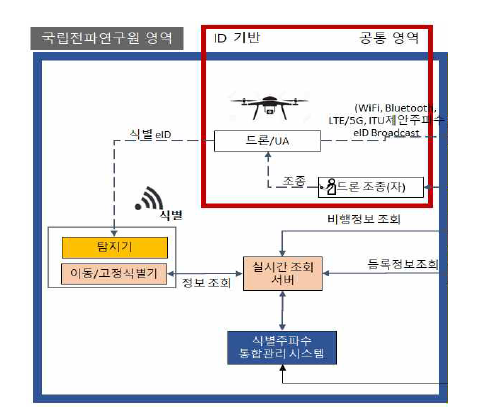 드론 식별관리 체계 구성도