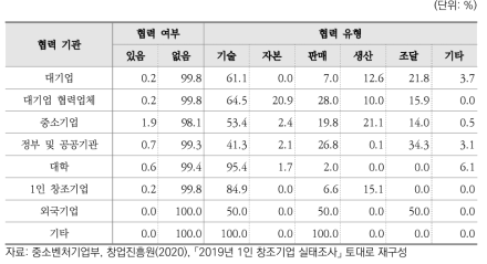 1인 창조기업의 기관별 협력 여부 및 유형(2018년)