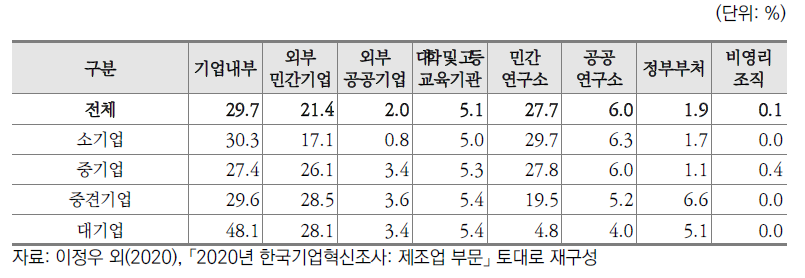 제조업 기업의 혁신파트너별 유용도(2017~2019년)