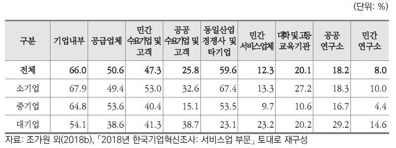 서비스 기업의 혁신파트너별 협력 현황(2015~2017년)