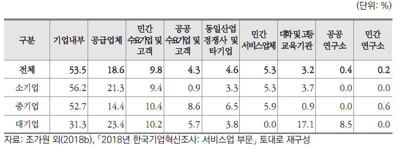 서비스 기업의 혁신파트너별 유용도(2015~2017년)