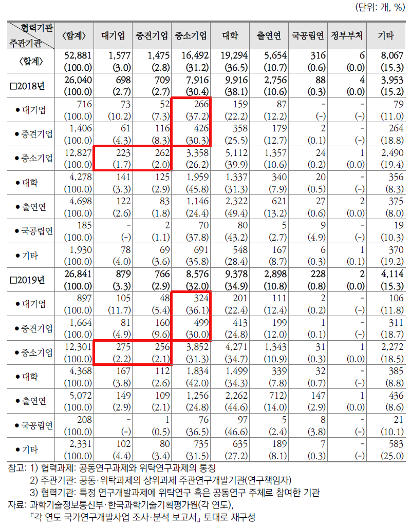 국가연구개발사업 협력과제 수 현황(2018~2019년)