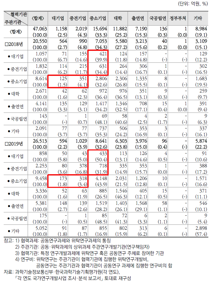 국가연구개발사업 협력과제 연구비 현황(2018~2019년)