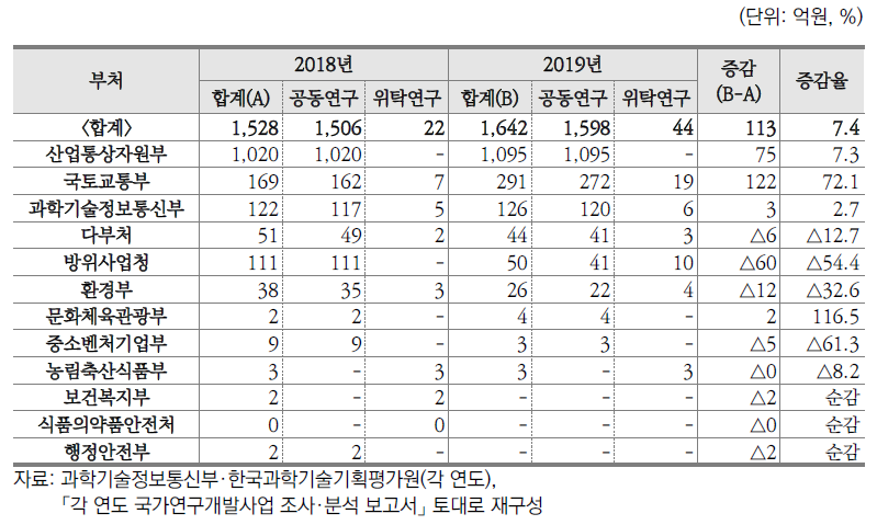 부처별 상생·협력 R&D 연구비 집행 현황(2018~2019년)