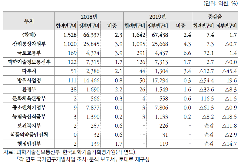 부처별 상생·협력 R&D 연구비 집행 비중(2018~2019년)