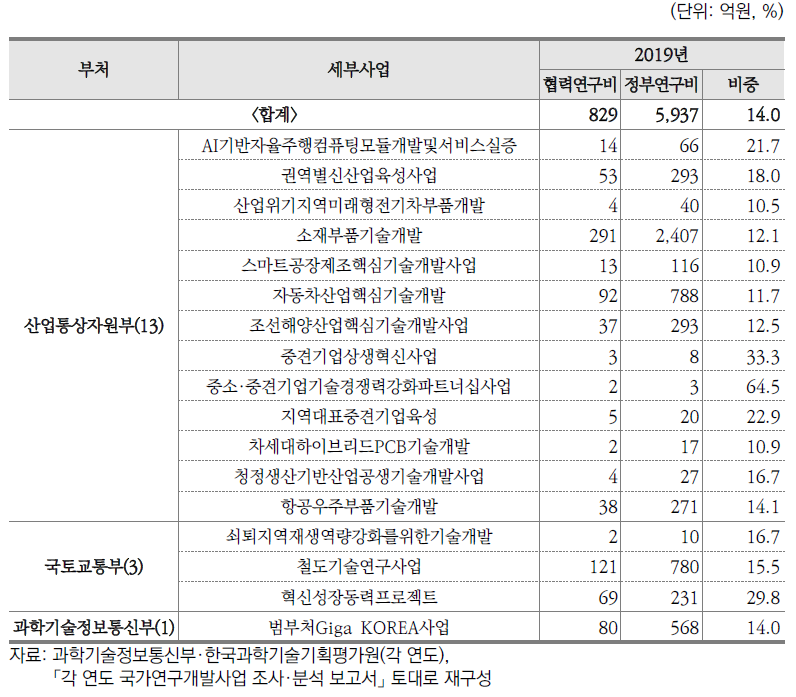 부처별 상생·협력 연구비 비중 10% 이상 R&D 사업(2019년)