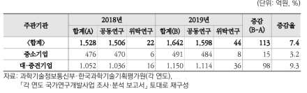 주관 연구기관 유형별 상생·협력 R&D 연구비 집행 현황(2018~2019년)