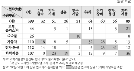 중소기업 주관 상생·협력 R&D 연구비 업종별 분포(2018~2019년)