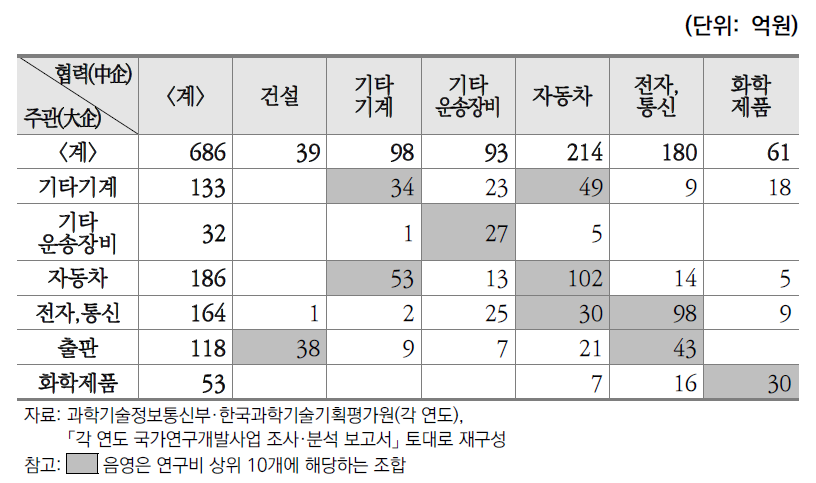 대기업 주관 상생·협력 R&D 연구비 업종별 분포(2018~2019년)