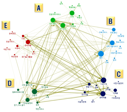 정부 상생·협력 R&D 과제의 산업별 네트워크(중소기업 주관)