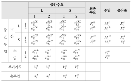 대·중소기업 간 비경쟁수입형 산업연관표의 기본구조