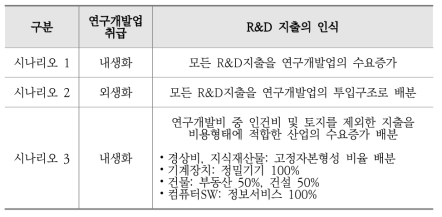 산업연관분석 시나리오별 특징