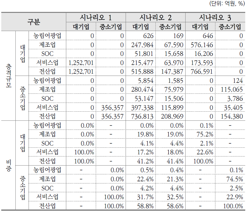 시나리오별 대분류 산업별 R&D 투자의 충격규모 및 비중