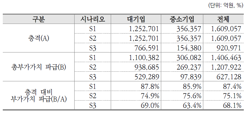 시나리오별 총부가가치 유발효과