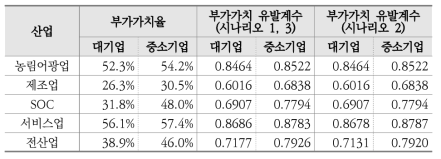 대분류 산업별 시나리오별 부가가치유발계수 및 부가가치율