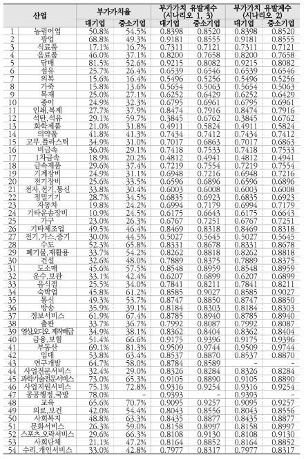 중분류 산업별 시나리오별 부가가치유발계수 및 부가가치율