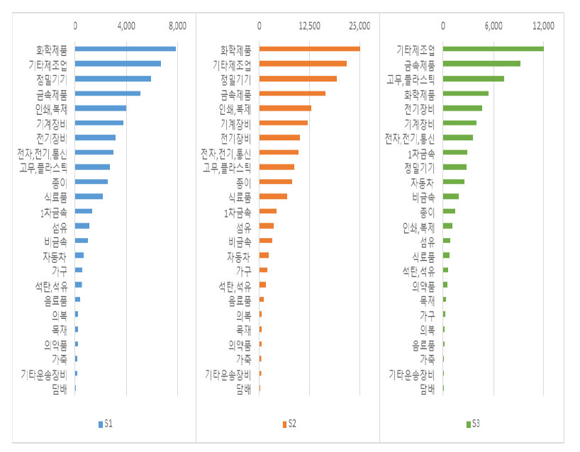 중소기업 중분류 업종별 부가가치 파급효과(제조업)