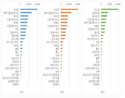 중소기업 중분류 업종별 부가가치 파급효과(서비스업)