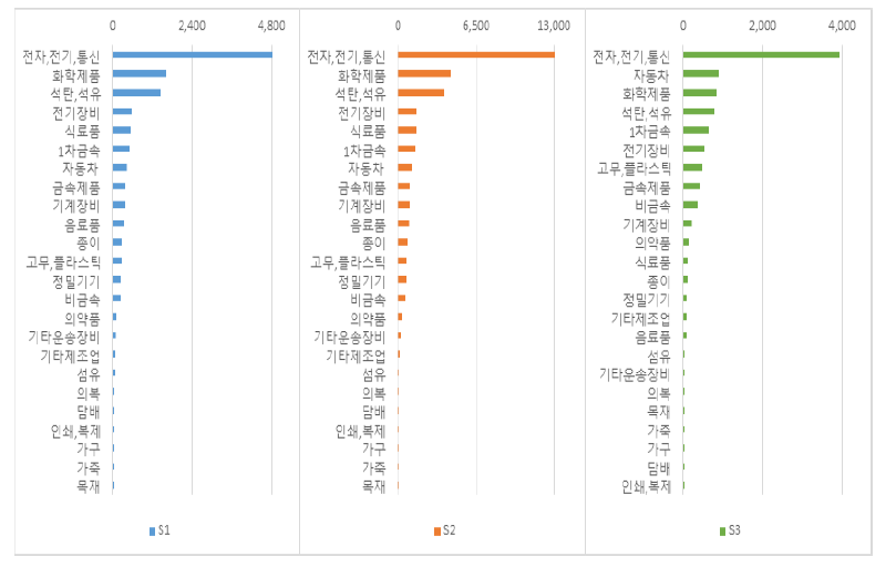 대기업 중분류 업종별 부가가치 파급효과(제조업)