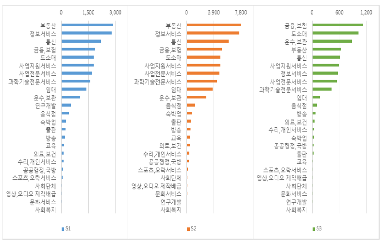 대기업 중분류 업종별 부가가치 파급효과(서비스업)