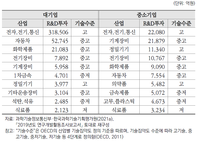 기업 유형별 R&D 투자 상위 10대 산업(2019년, 제조업)