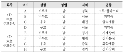 중소기업 대상 상생·협력 R&D 인식 및 수요 조사 FGI 패널 현황