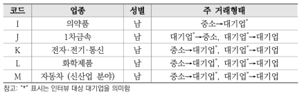 대기업 대상 상생·협력 R&D 인식 및 수요 조사 패널 현황