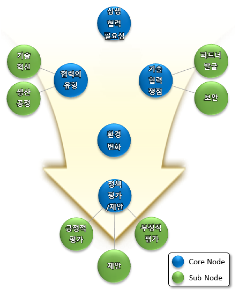 대기업 대상 개별심층인터뷰 결과: 개념적 틀