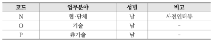 플랫폼 신산업 대상 상생·협력 R&D 인식 및 수요 조사 패널 현황