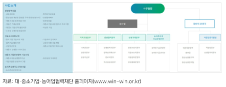 대·중소기업·농어업협력재단 주요 사업 및 조직