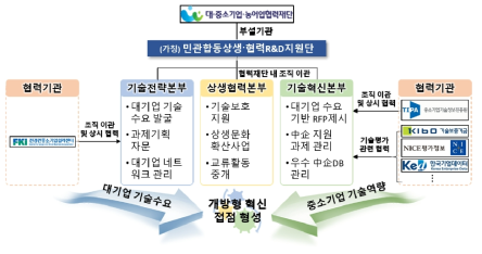 상생·협력 R&D 전담조직 구성 개념도