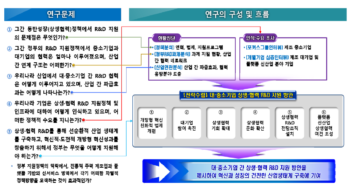 연구문제와 구성 및 흐름의 연계 구조