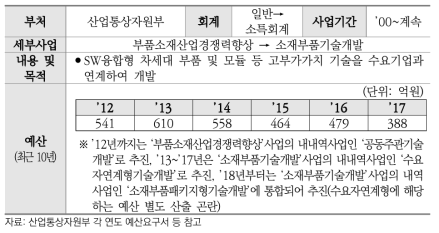 수요자연계형기술개발(내내역사업) 개요