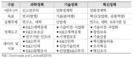 과학기술혁신정책의 범주 및 세부유형별 비교