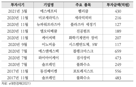 삼성전자의 소재·부품·장비 분야 중소기업 지분투자 현황