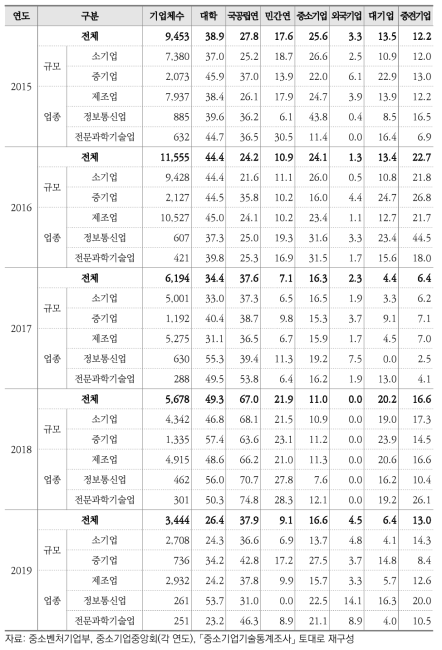 중소기업의 기술개발 외부 협력파트너 활용비율(중복응답)