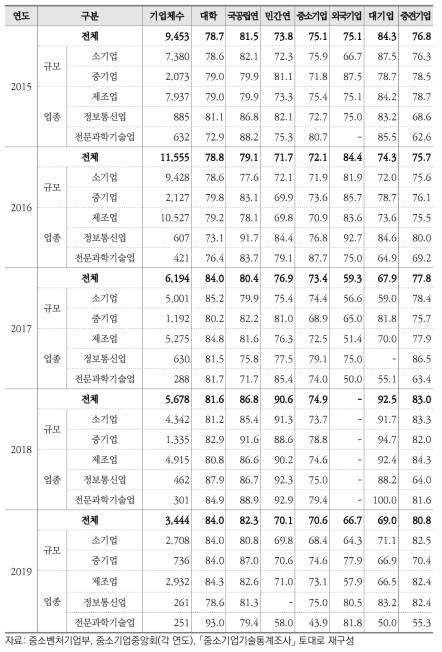 중소기업의 기술개발 외부 협력파트너 만족도(점)