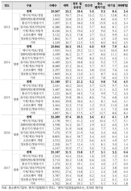 벤처기업의 협력파트너별 협력활동 경험 비율