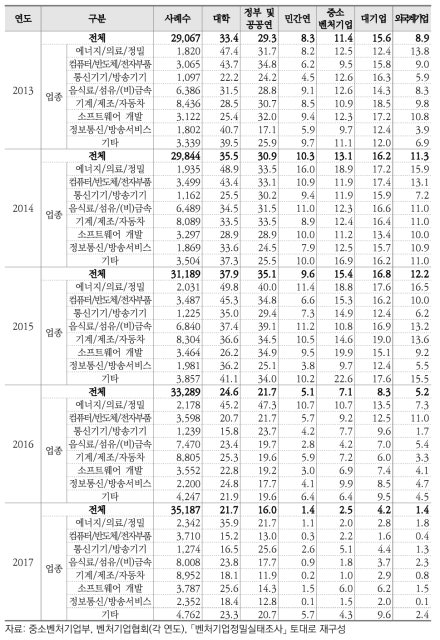 벤처기업의 협력파트너별 협력의사 비율