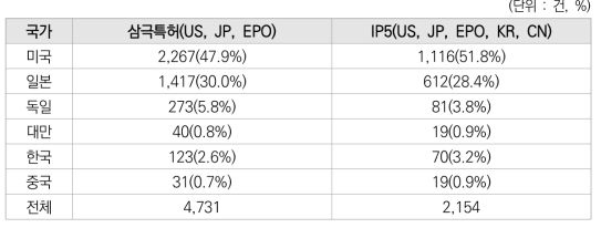 주요국의 반도체 기술분야의 삼극특허, IP5 특허건수 현황