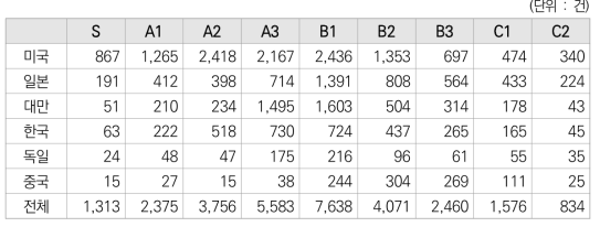 주요국의 반도체 기술분야의 K-PEG 평가결과 현황(건수)