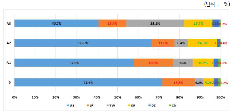 주요국의 반도체 기술분야의 우수특허 비중