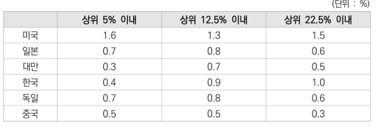 상위등급특허비 상대적 비교결과