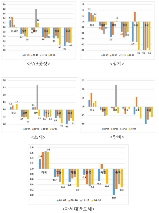 주요국의 세부기술분류별 기술영향력지수 구간별 현황