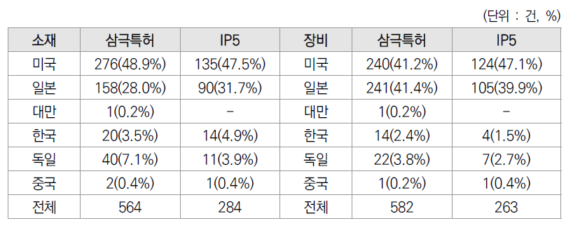 소재, 장비분류의 국가별 삼극특허 및 IP5 특허 현황