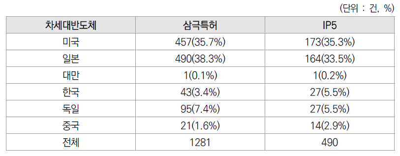 차세대 반도체분류의 국가별 삼극특허 및 IP5 특허 현황