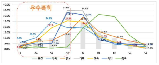 FAB분류의 K-PEG 평가 결과